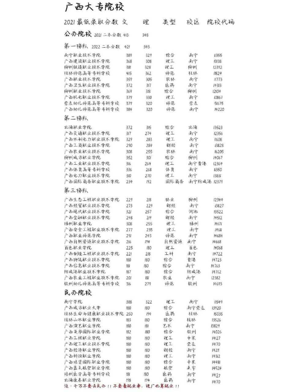 广西专科学校等级梯队图 广西各大高校排名,高职高专批可详细参考,不