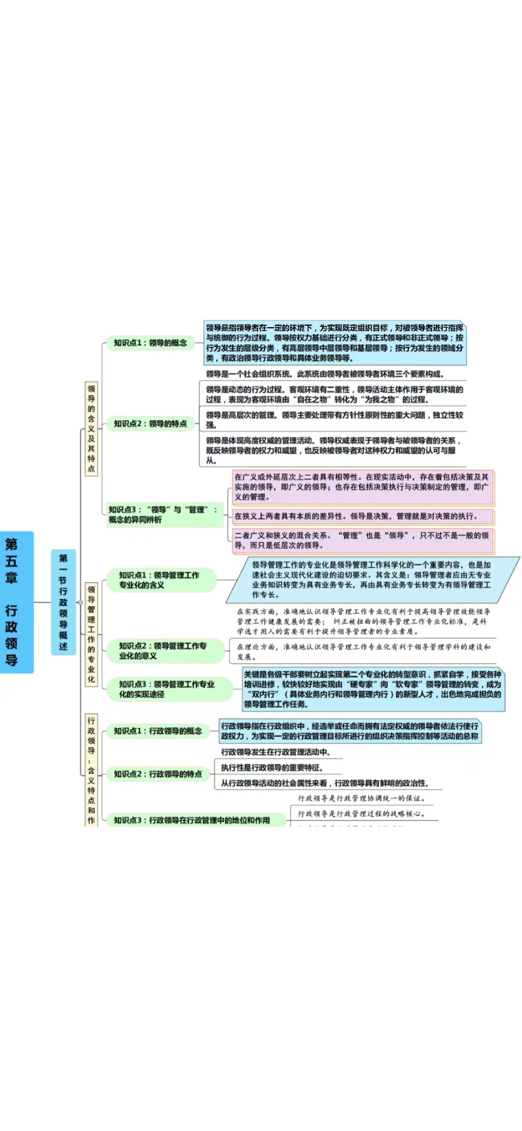 行政管理学知识点速记 最新学霸思维导图笔记  这么多资料不如看这个