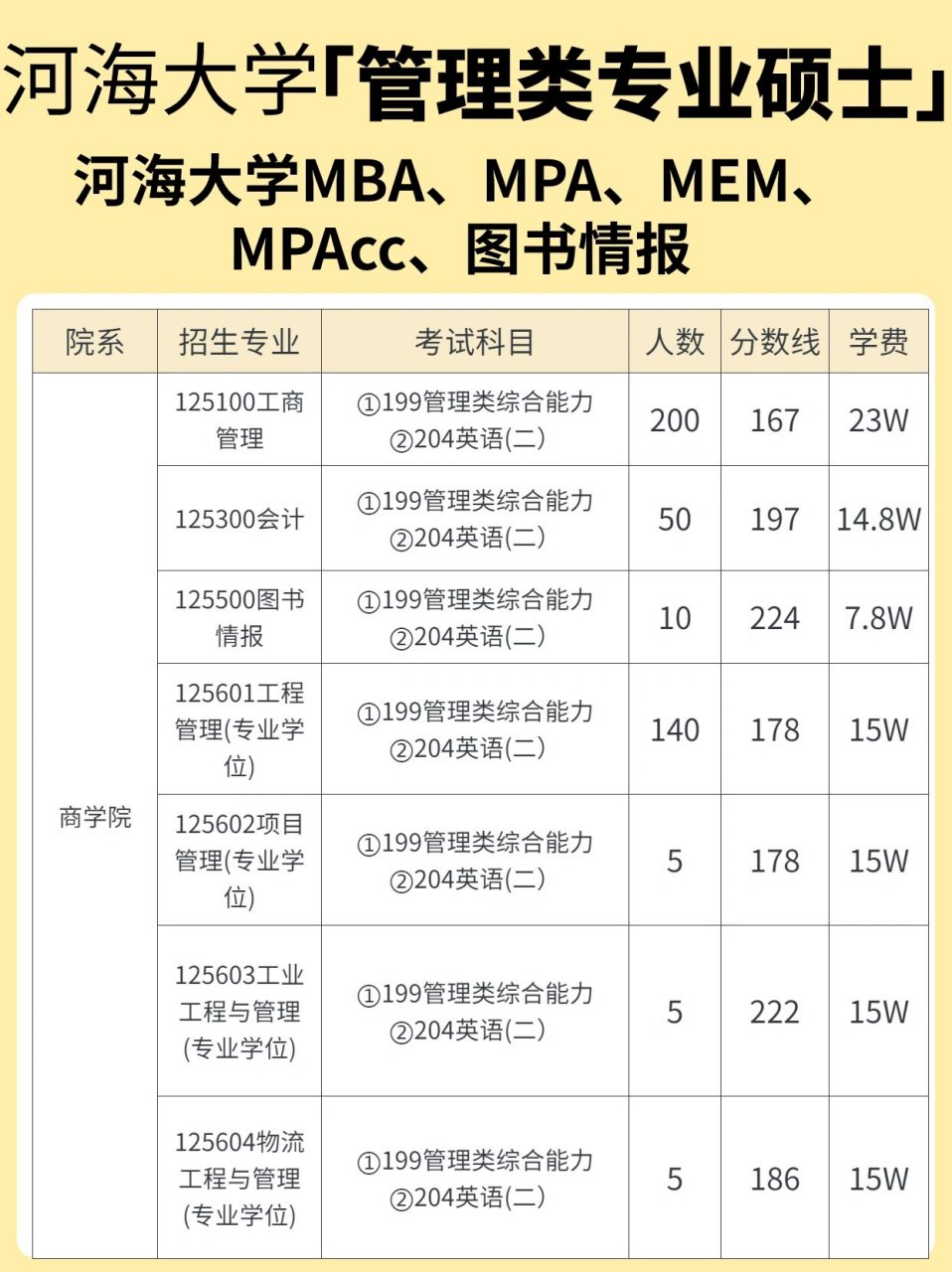 河海大学双证硕士,管理类专业硕士,在职读 海大学是一所拥有百余年办