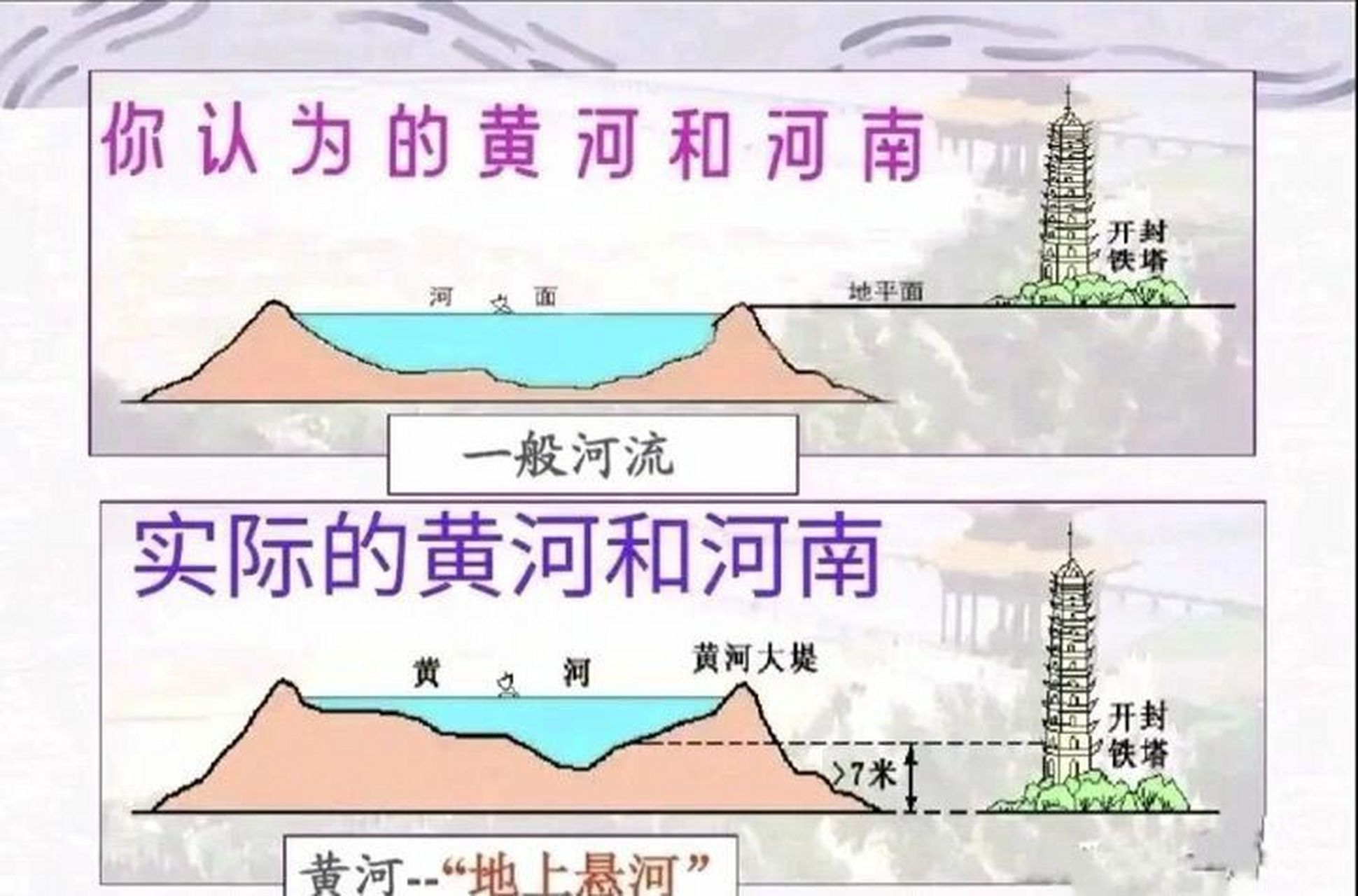 这就是黄河地上悬河示意图
