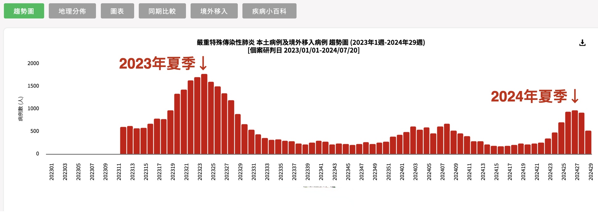 包含重庆疫情最新情况数据统计图表的词条