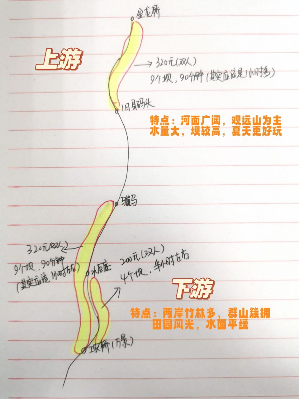 阳朔遇龙河竹筏主要的3段漂流线路对比    61 7215遇龙河竹筏