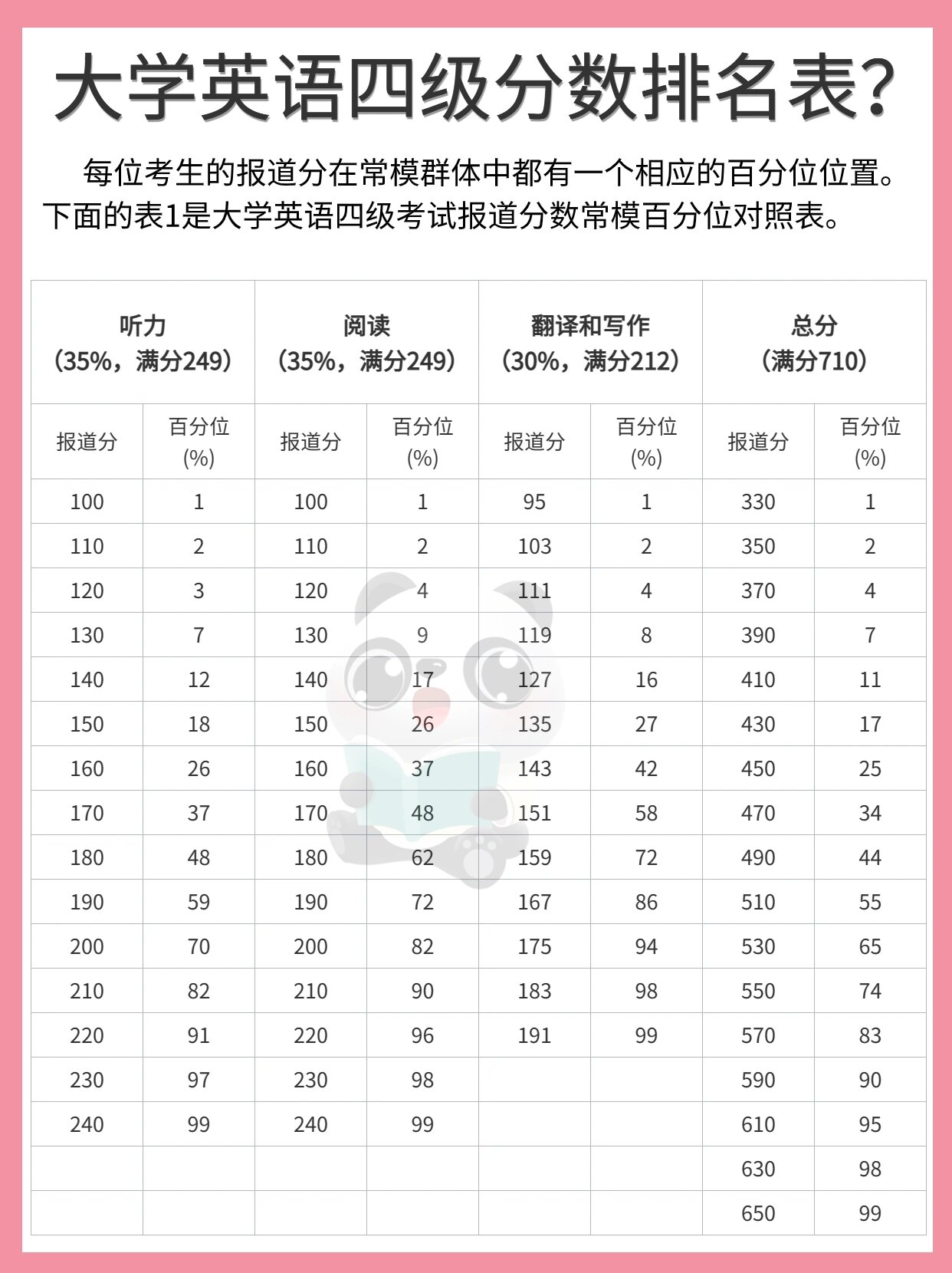 四级考试分值分配图图片