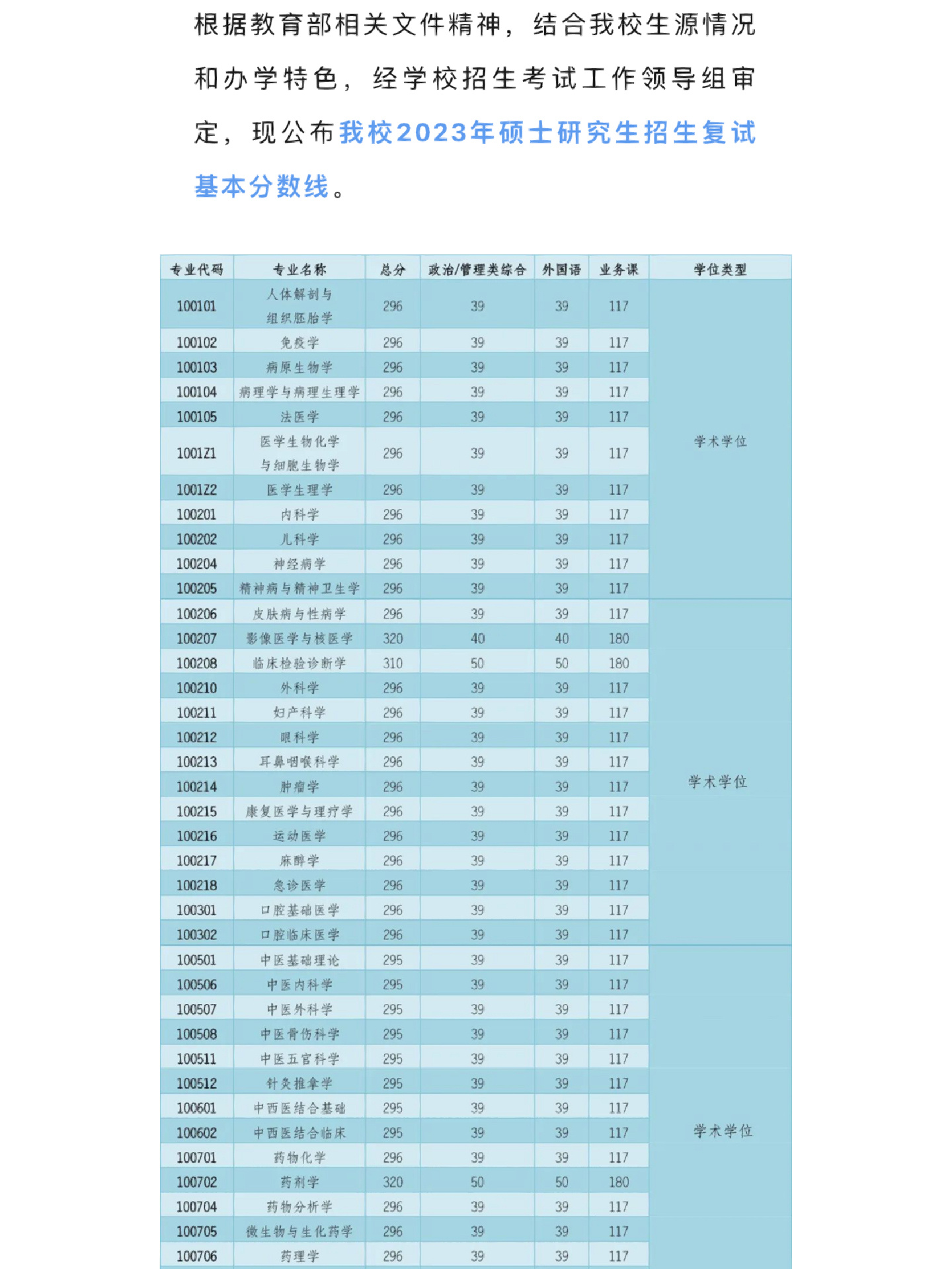 西南医科大学2023年硕士招生复试基本分数线