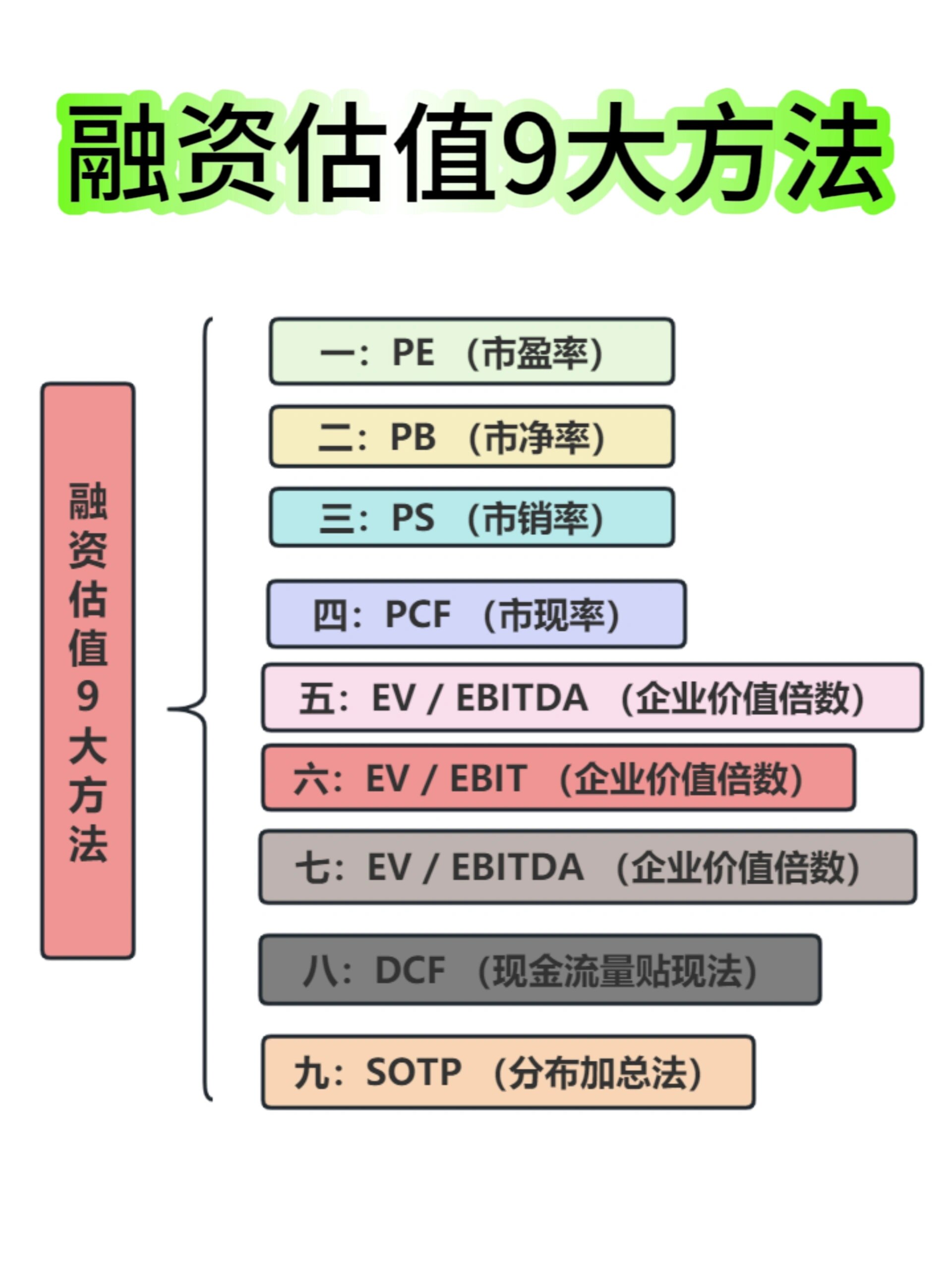 股票估值的几种模型