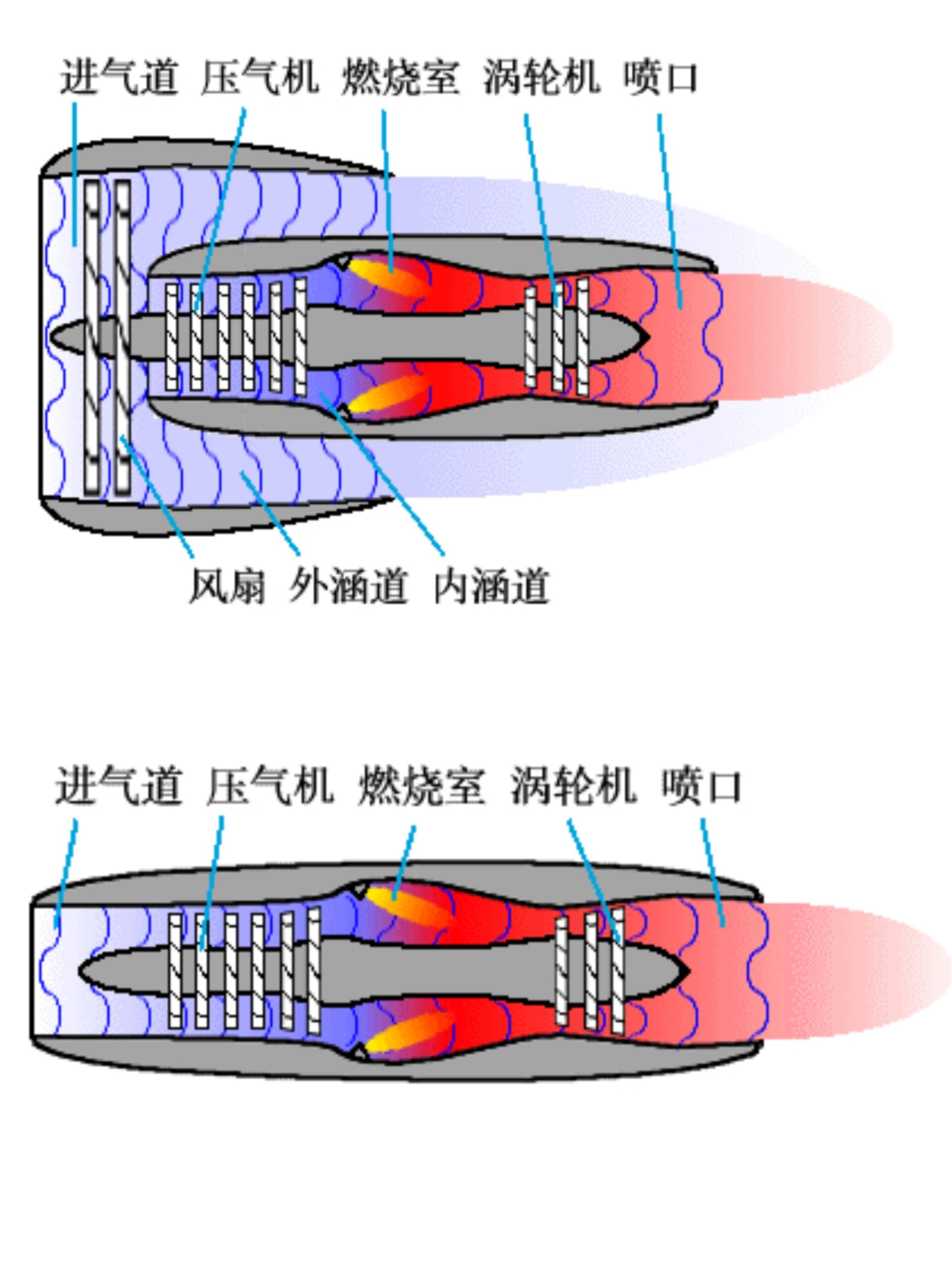 涡扇发动机和涡喷发动机的区别