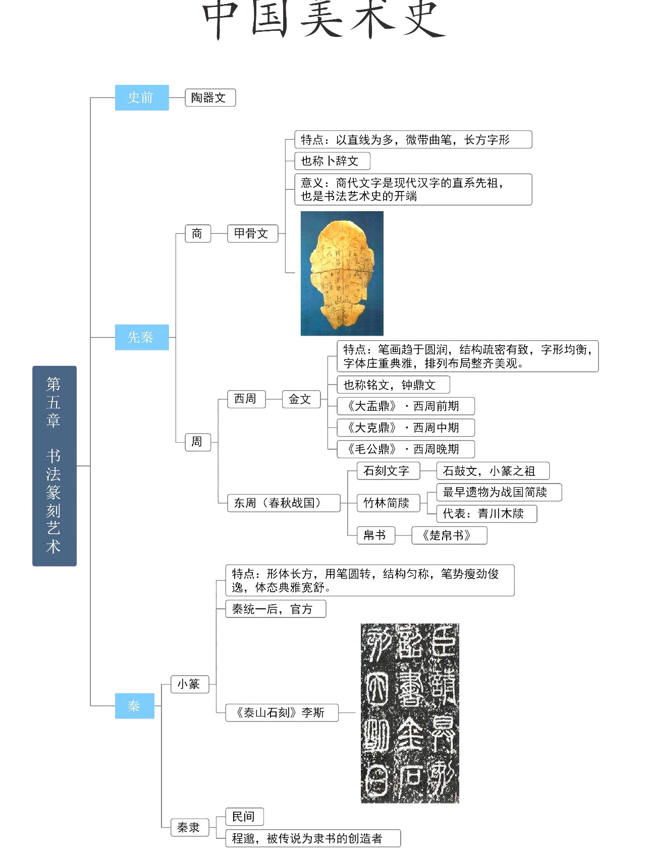 中国美术史思维导图