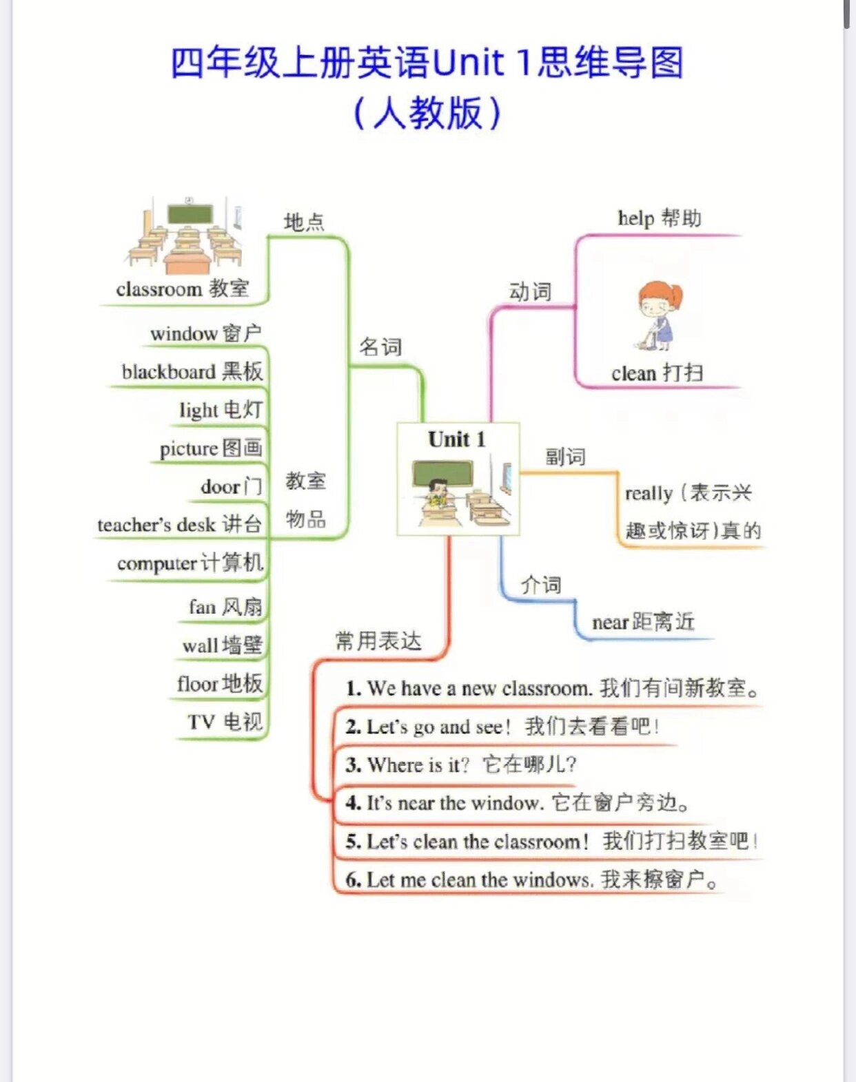 四年级上册英语《1-6单元思维导图》人教版?