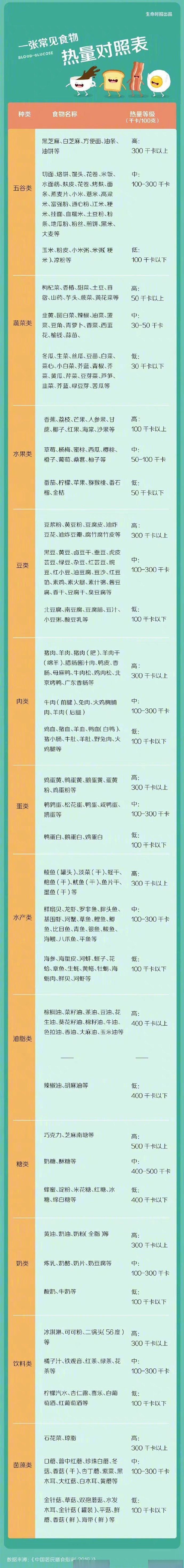 食物热量表和运动能量消耗表