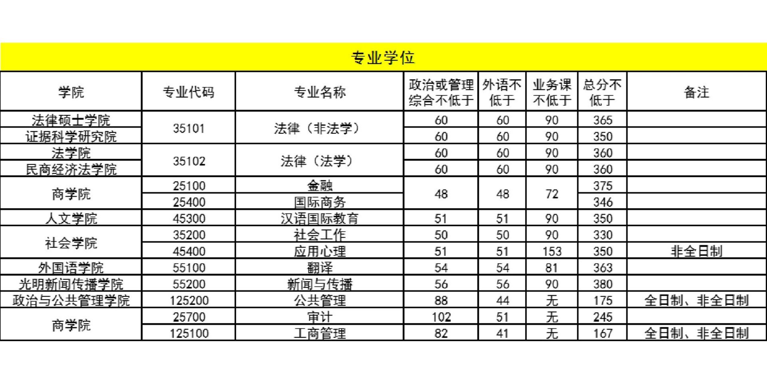 【76所211】中国政法大学2023复试分数线