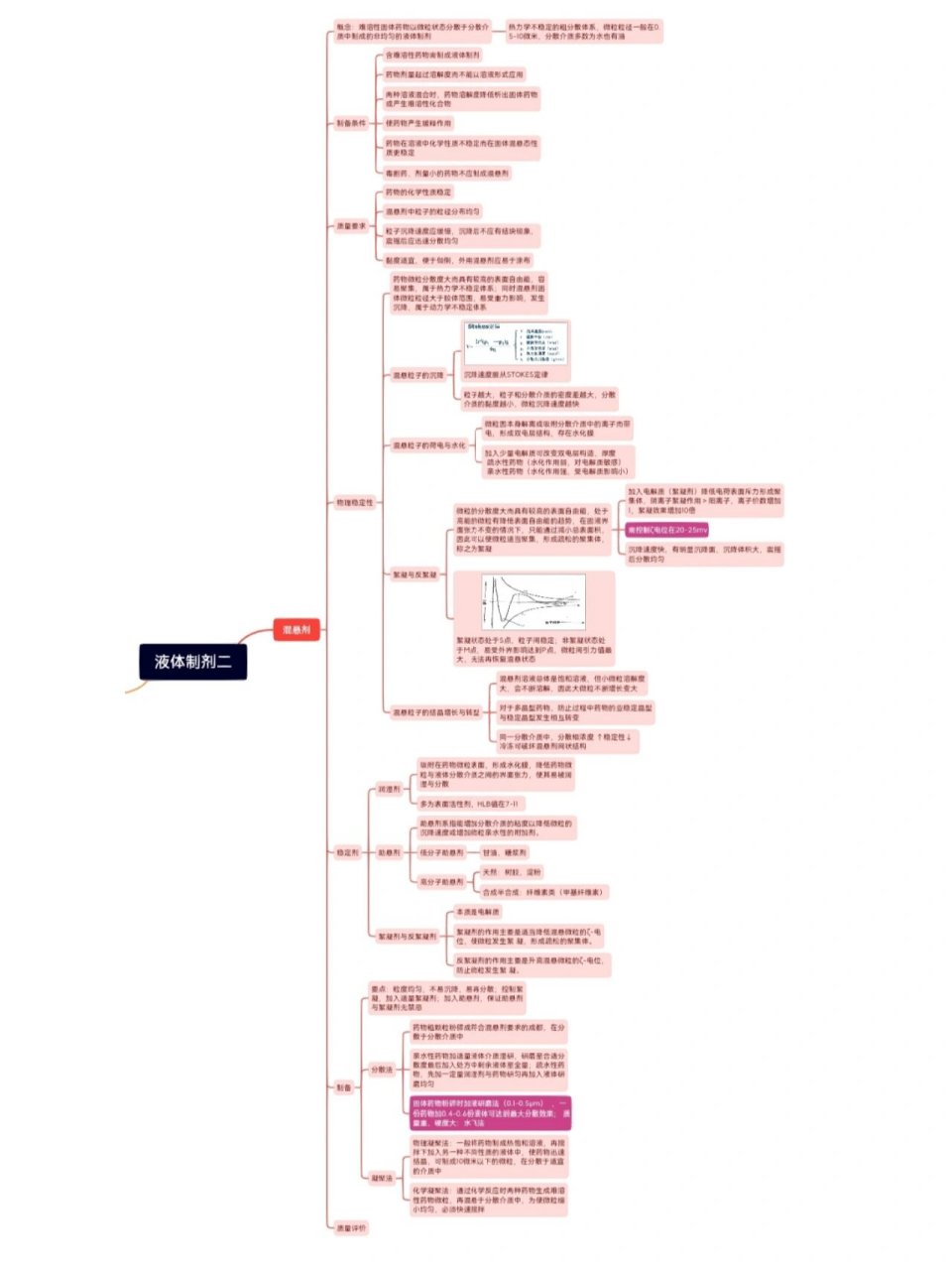 药剂学思维导图 药剂学思维导图液体制剂篇(后续还会有哒,这次绝对不