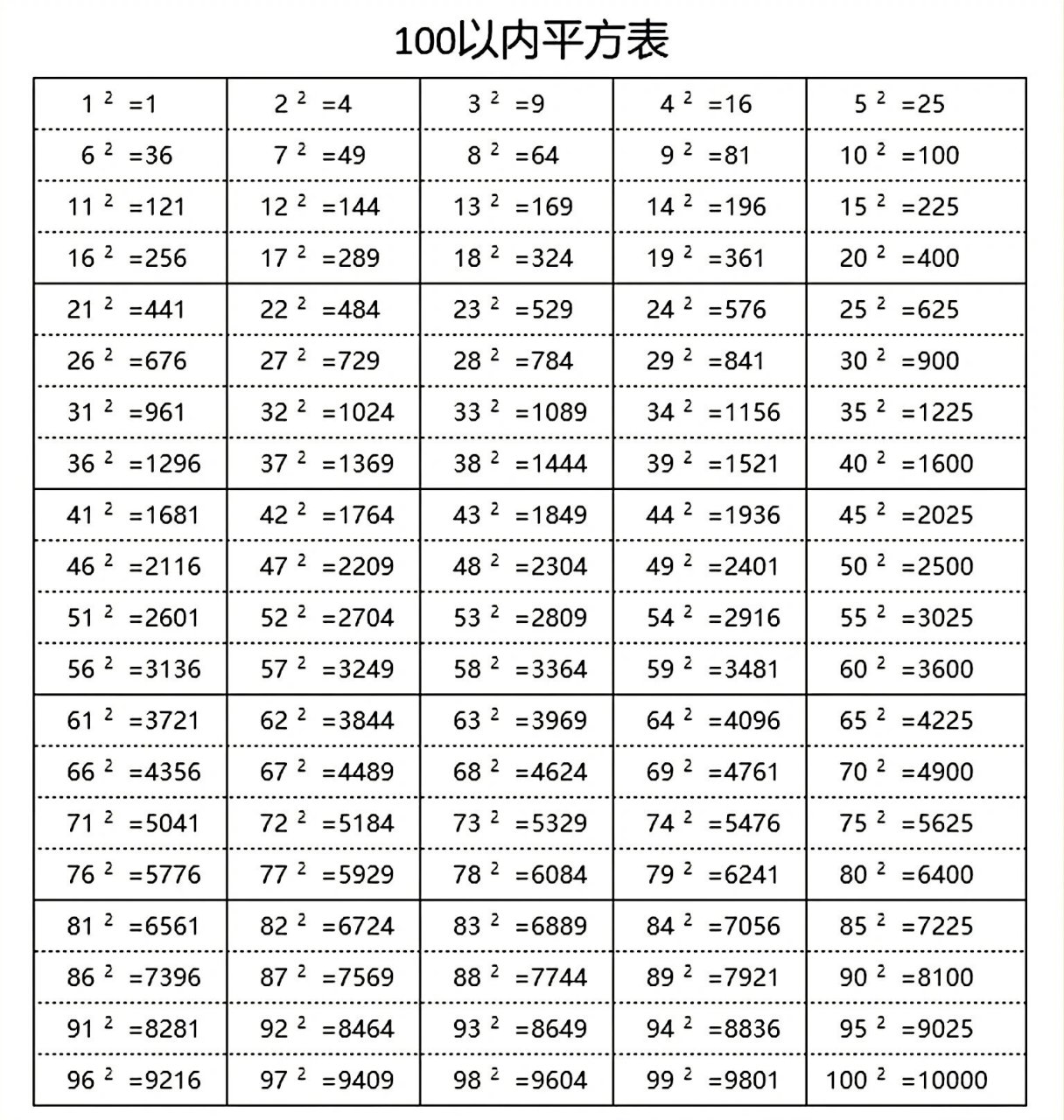 圆的面积常用数据(100以内平方表,100π)