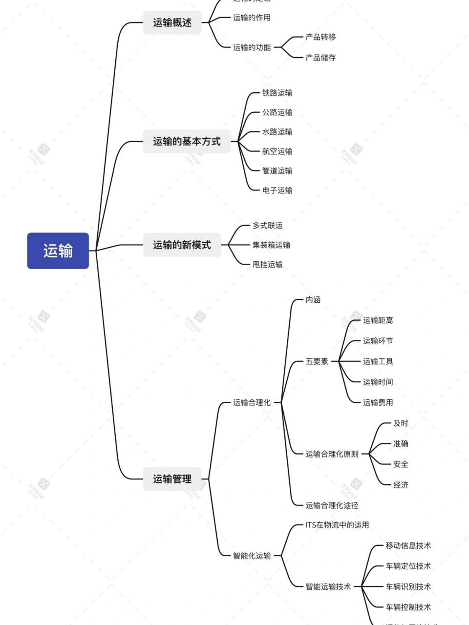 物流配送思维导图图片