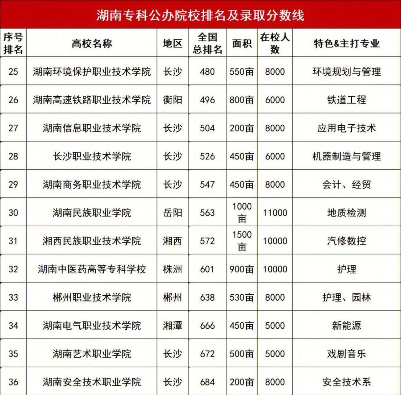 湖南省大专排名图片