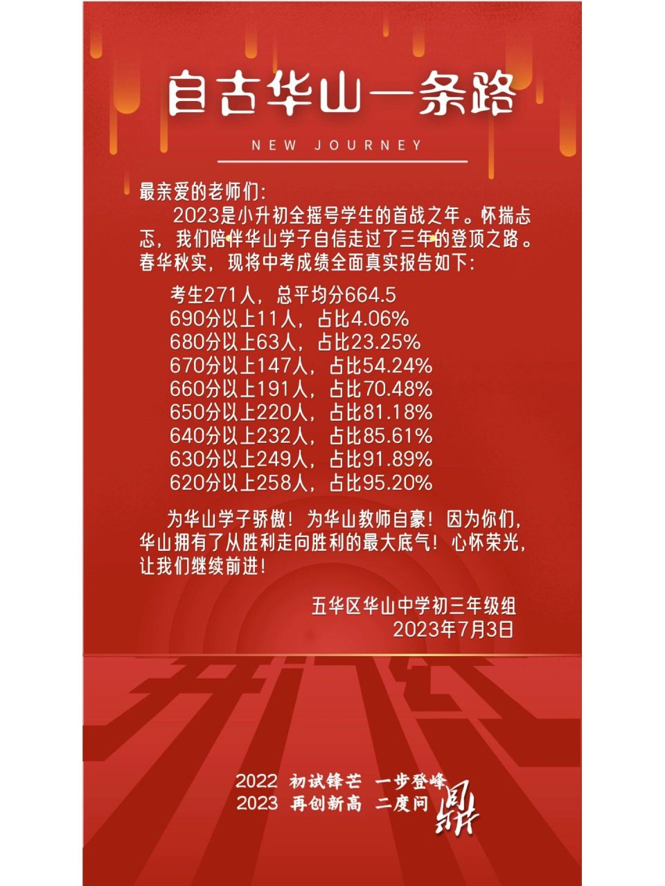 华山中学,2023再创新高,二度问鼎  华山中学,2023再创新高,二度问鼎!