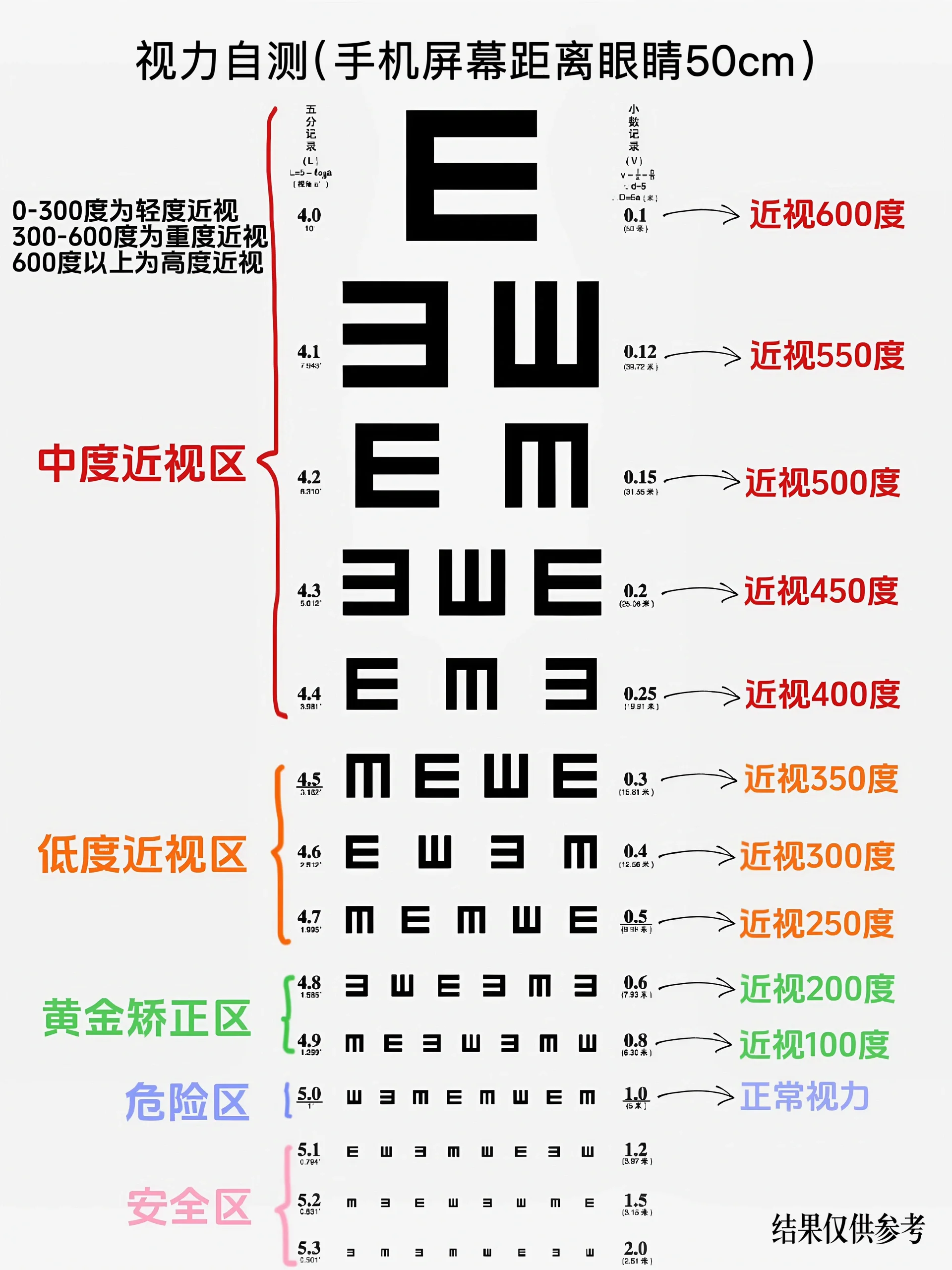 眼镜300度对应视力表图片