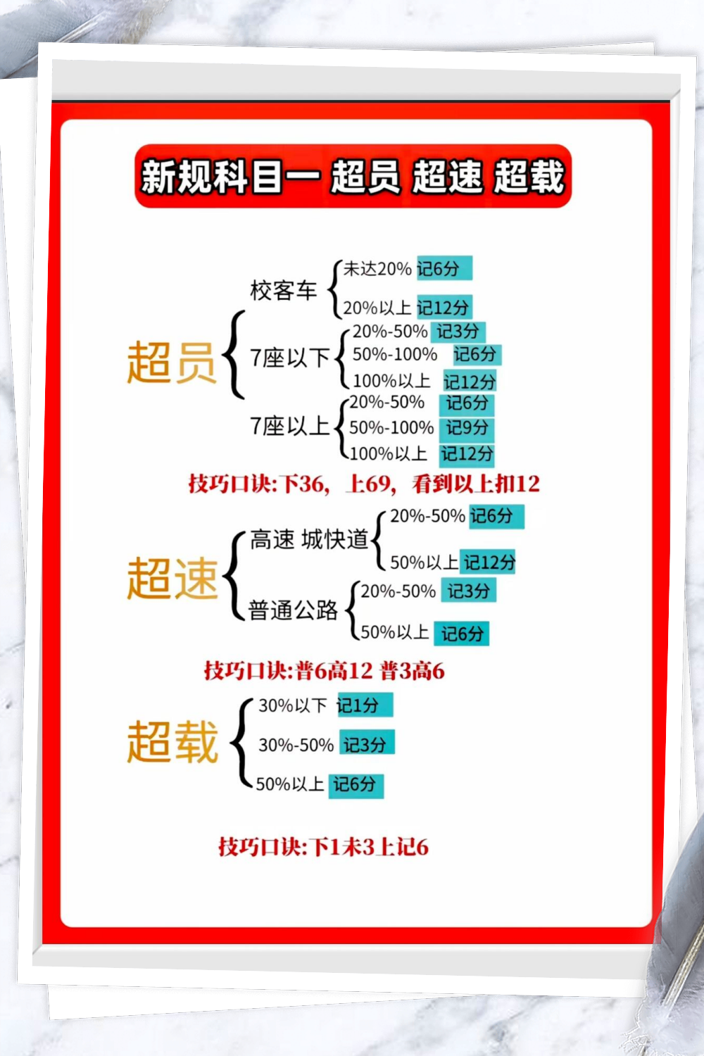 【2024年新规速记】科目一超员超速扣分罚款  超员扣分规则: - 未超过