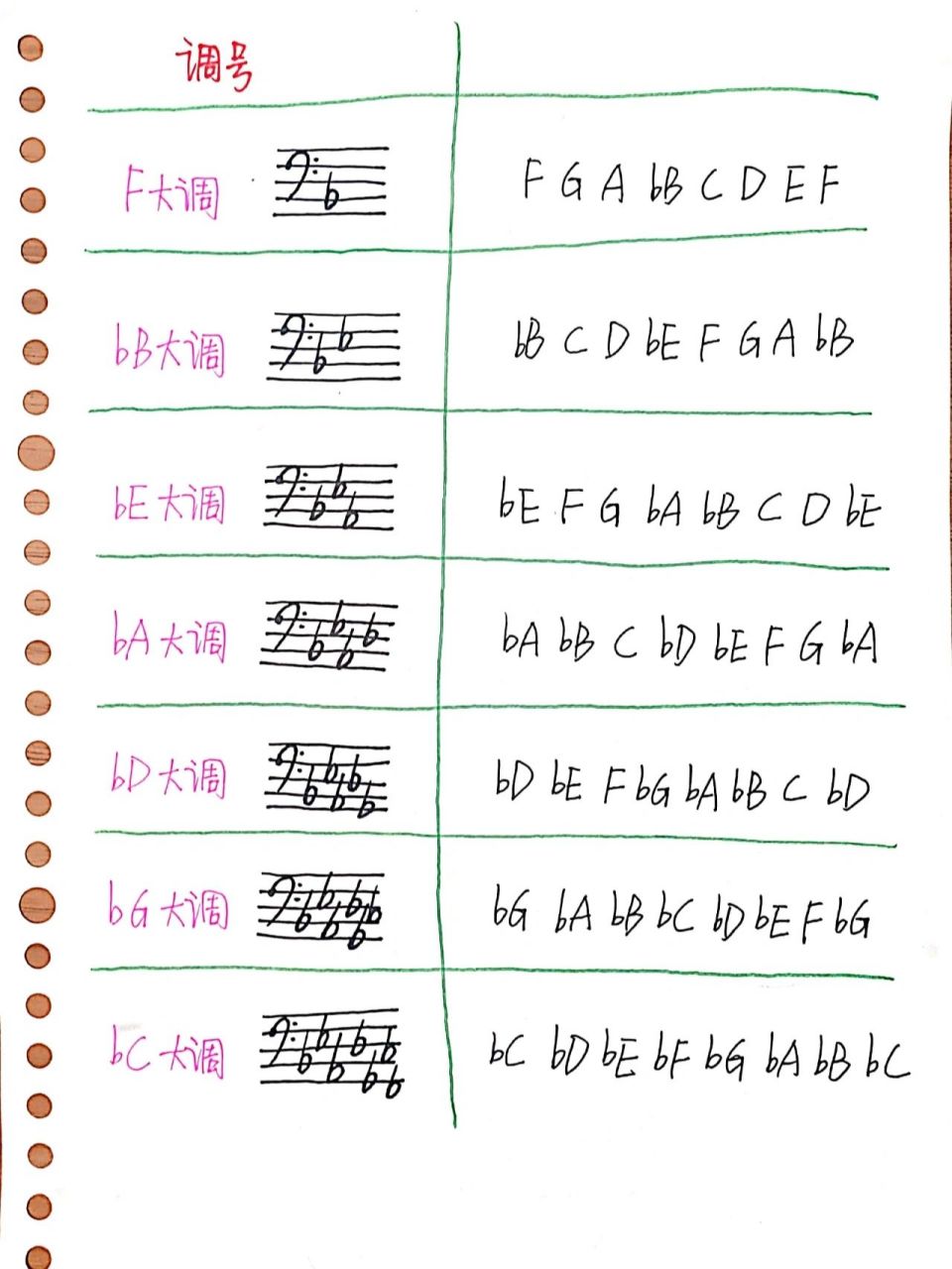 贝斯音阶图g调图片