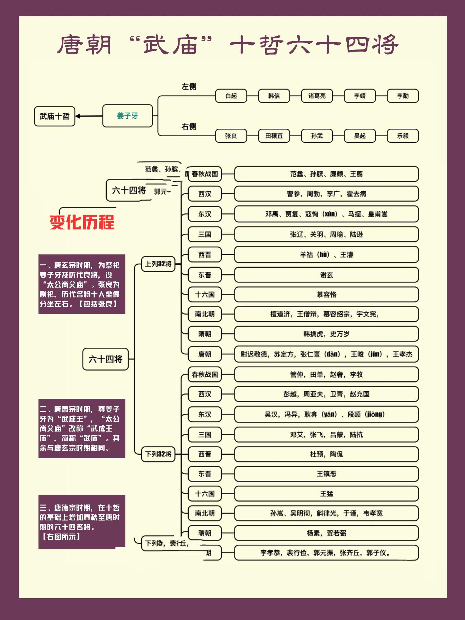 一图看懂唐朝"武庙十哲六十四将"