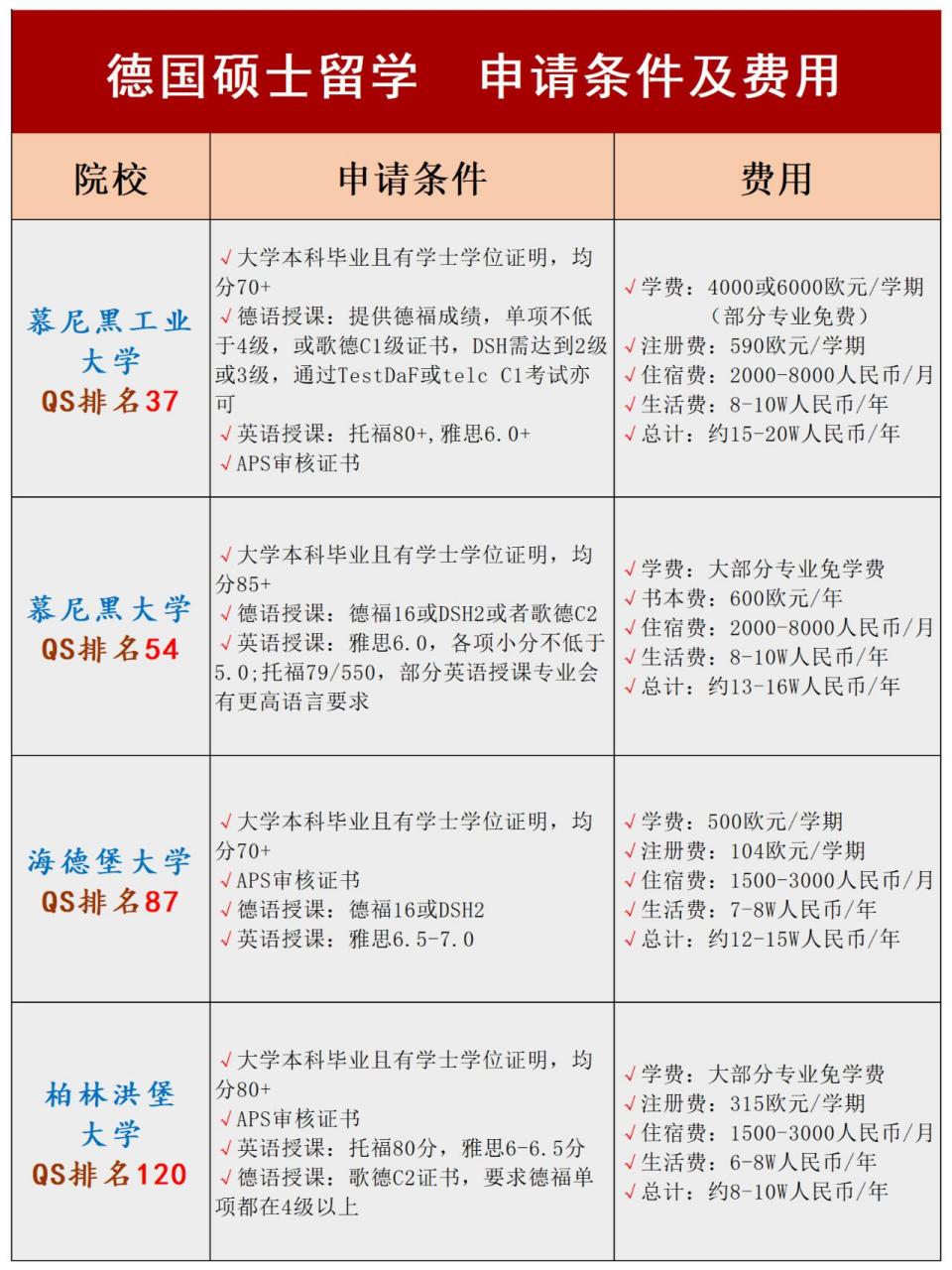 德国出国留学要多少钱(去日本留学一年需要多少钱)