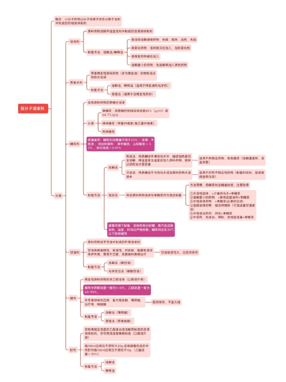 药剂学思维导图 药剂学思维导图液体制剂篇(后续还会有哒,这次绝对不