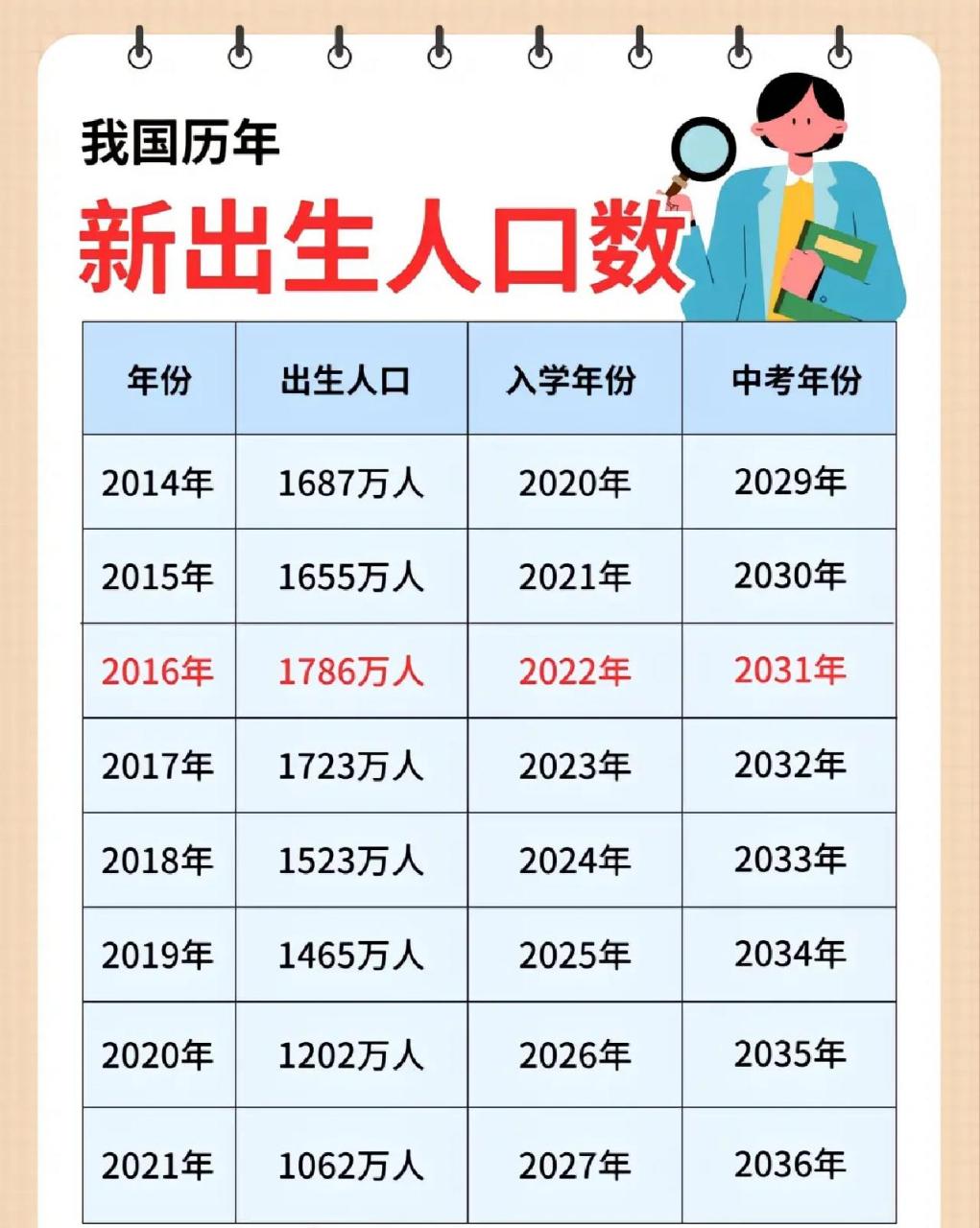 我国历年新出生人口数量 2016年我国全面放开二胎,人数达到了一个巅峰