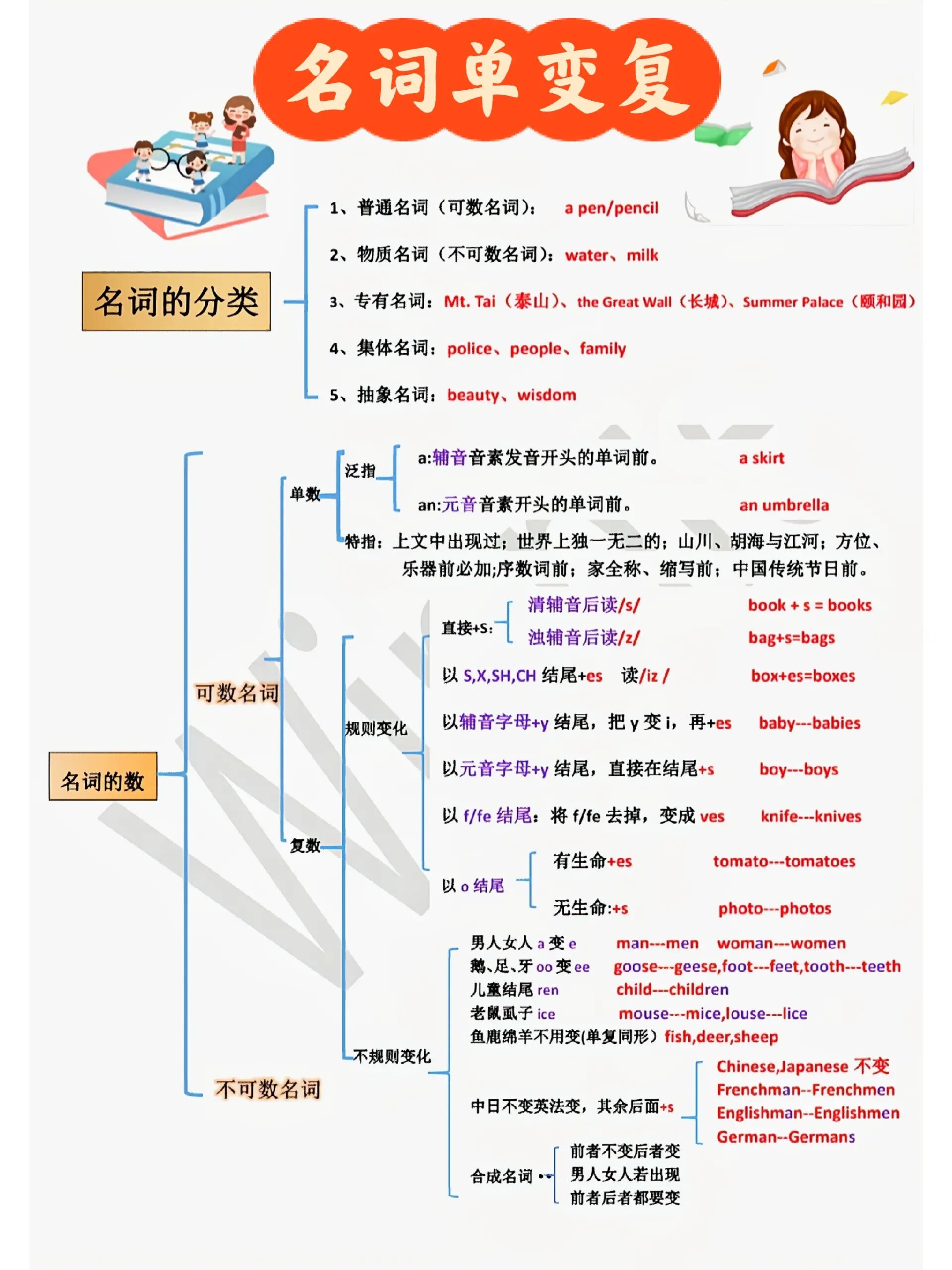 74名词单数变复数74思维导图