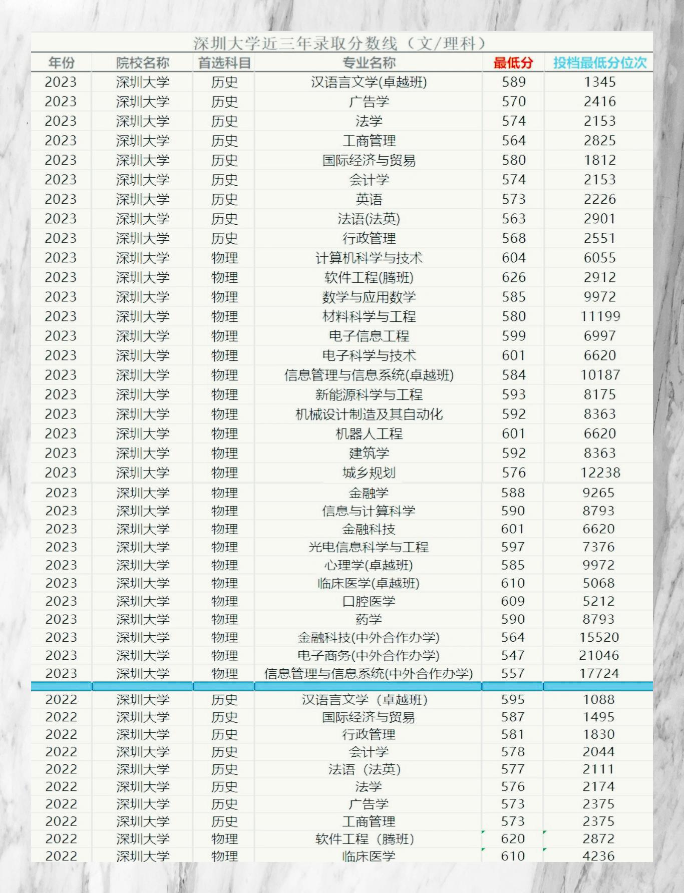 深圳大学近三年录取线概览