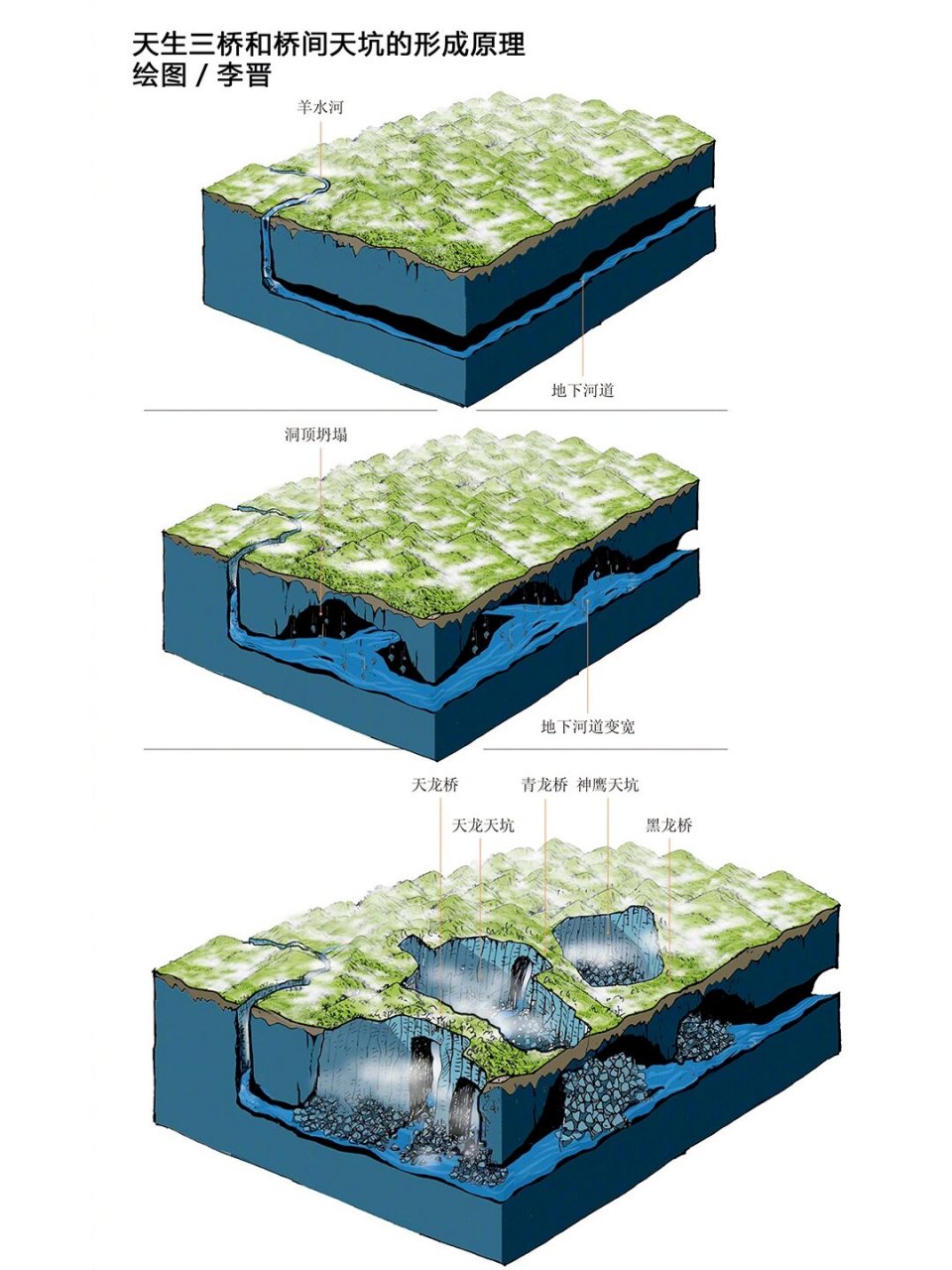 (1)土洞,指发育在可溶岩上覆土层中的空洞; (2)岩溶塌陷,指在岩溶