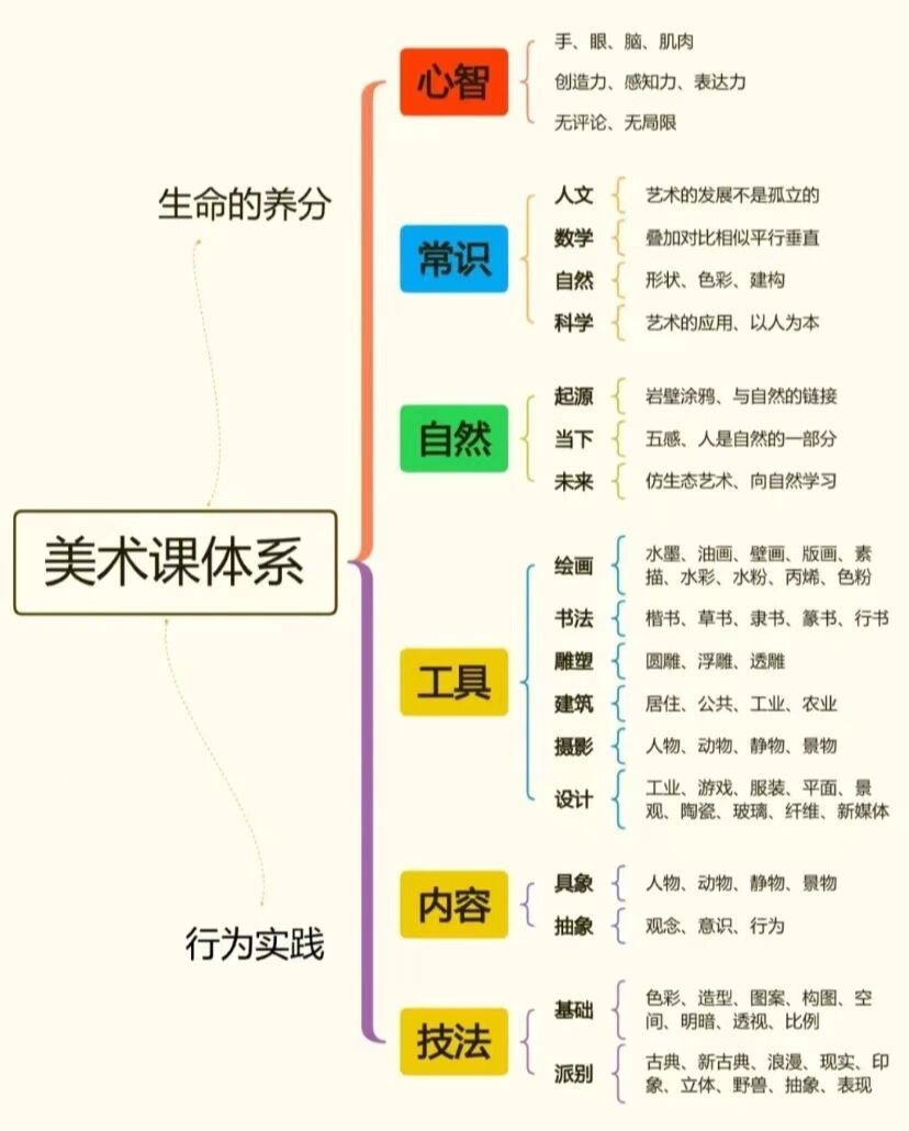 美术课程体系基础知识图卡
