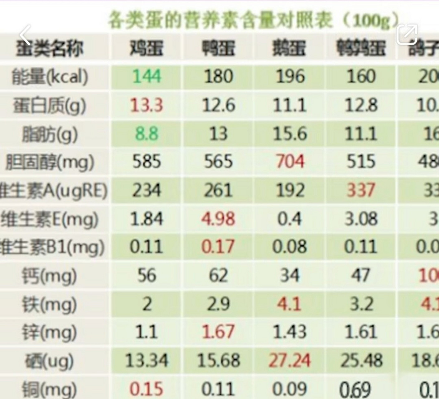 鸡蛋营养成分含量表图片