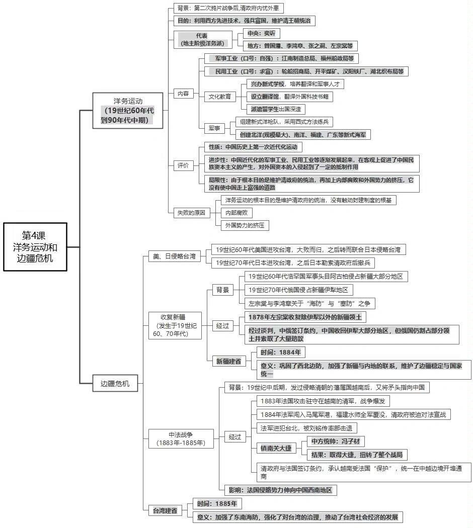 洋务运动思维导图手写图片