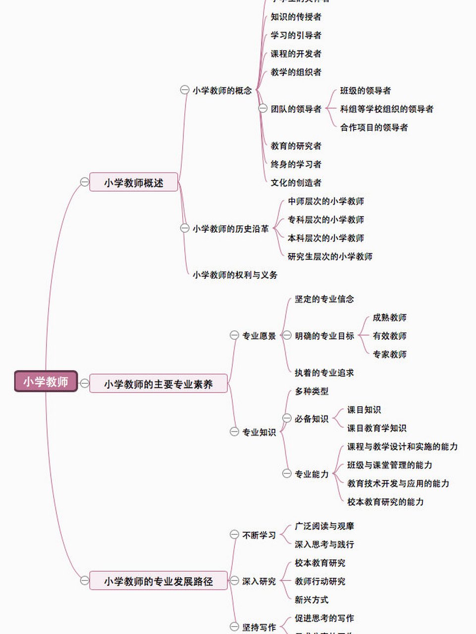 教育学目录思维导图图片