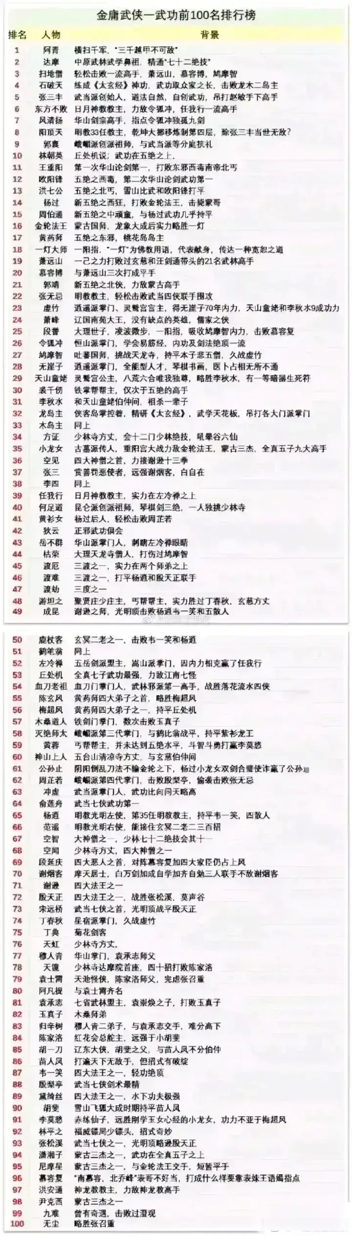 金庸系列实力排名