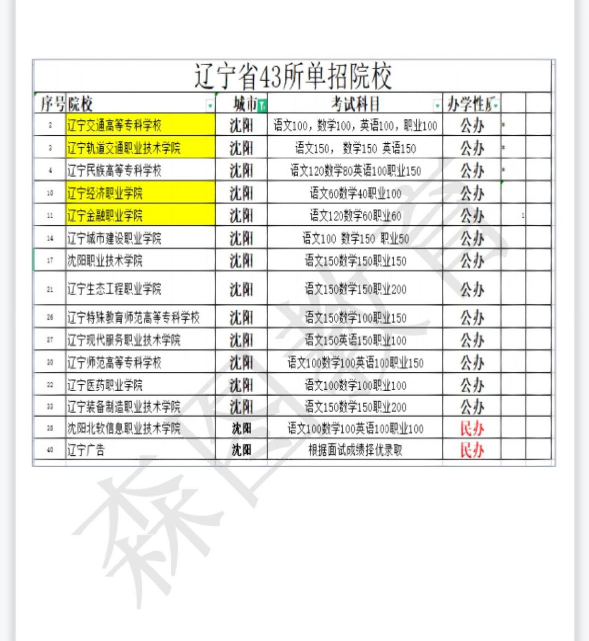 沈阳单招院校 沈阳市共计15所单招院校 2所民办院校