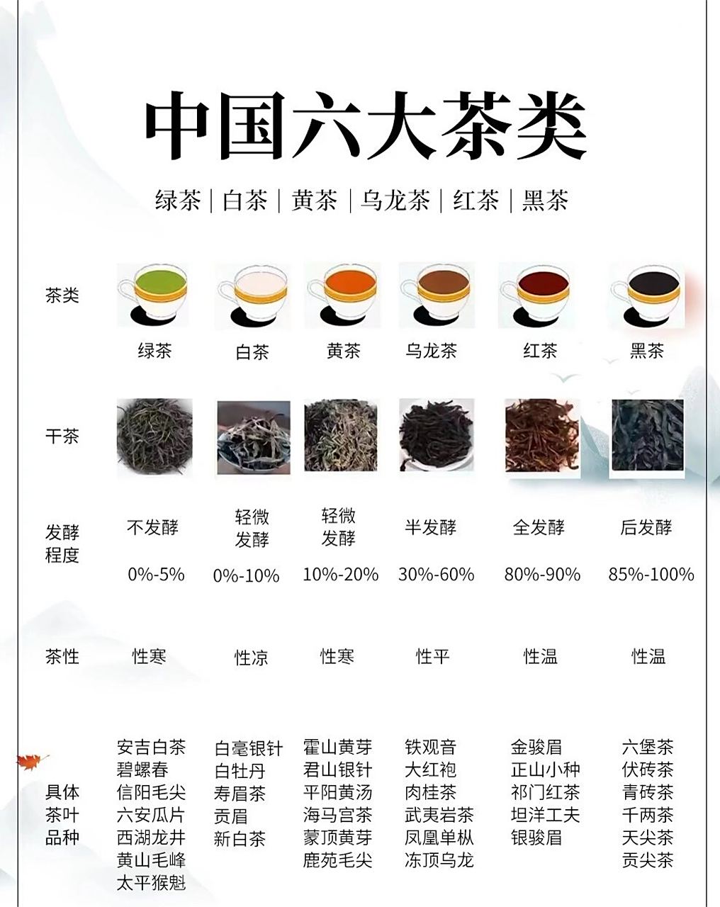 凤凰单丛茶 六大茶类分别为绿茶,红茶,黑茶,黄茶,白茶,乌龙茶,绿茶为