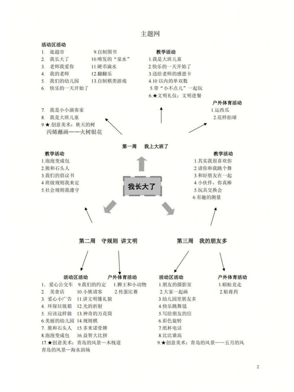 【幼儿园园本课程】60大班《我长大了》 98主题内容: 1.