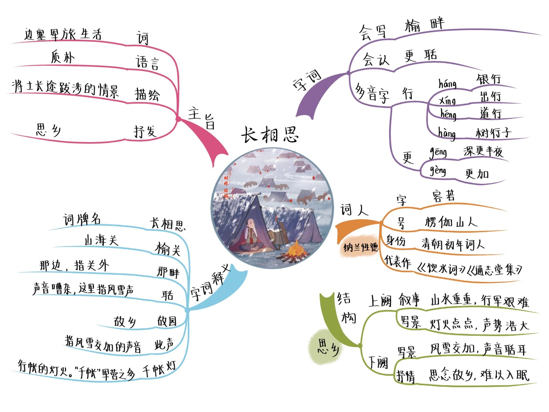 古代诗歌五首思维导图图片