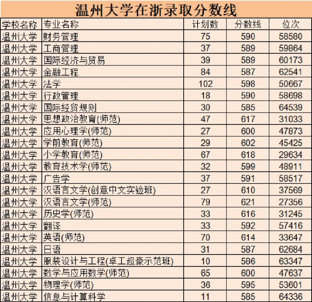 温州大学分数线图片