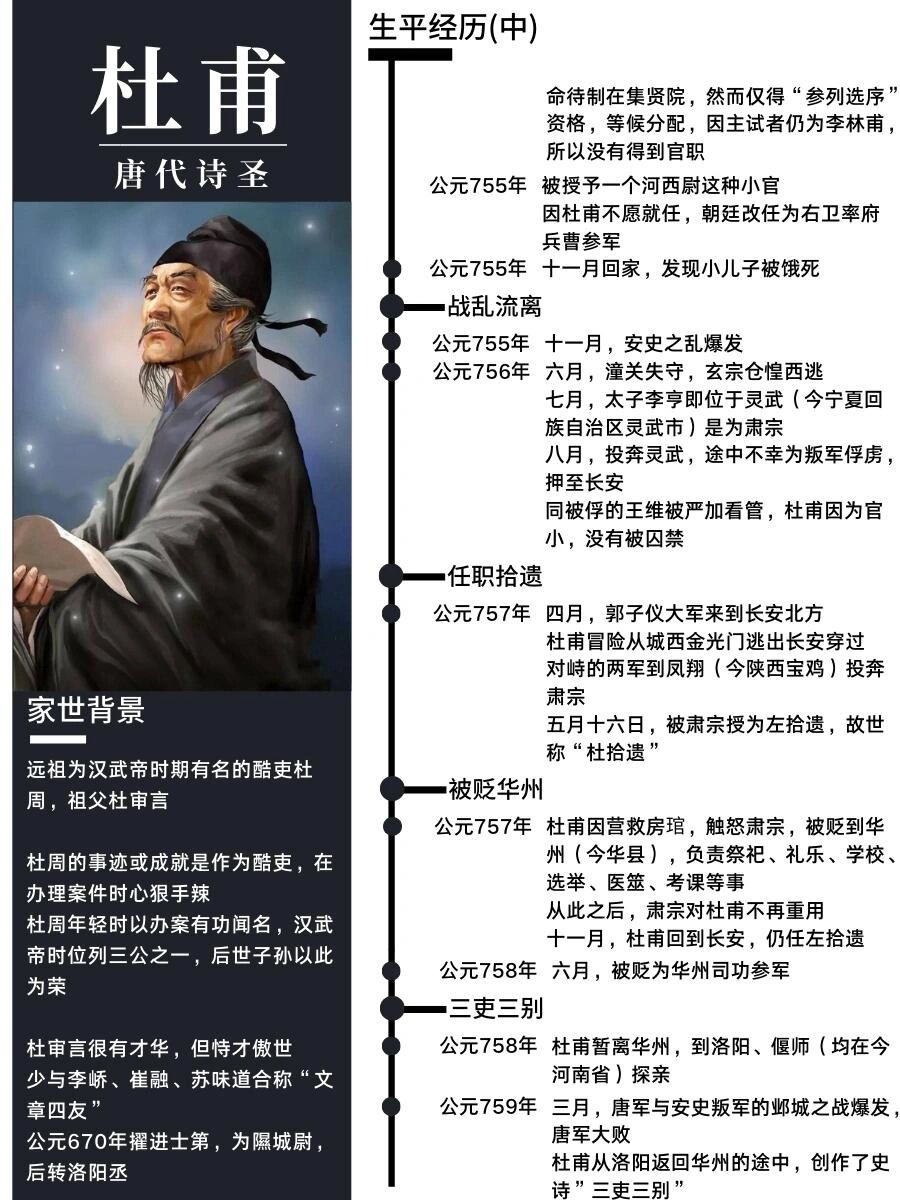 号:少陵野老,唐代伟大的现实主义诗人,与李白合称"李杜" 	 73杜甫的