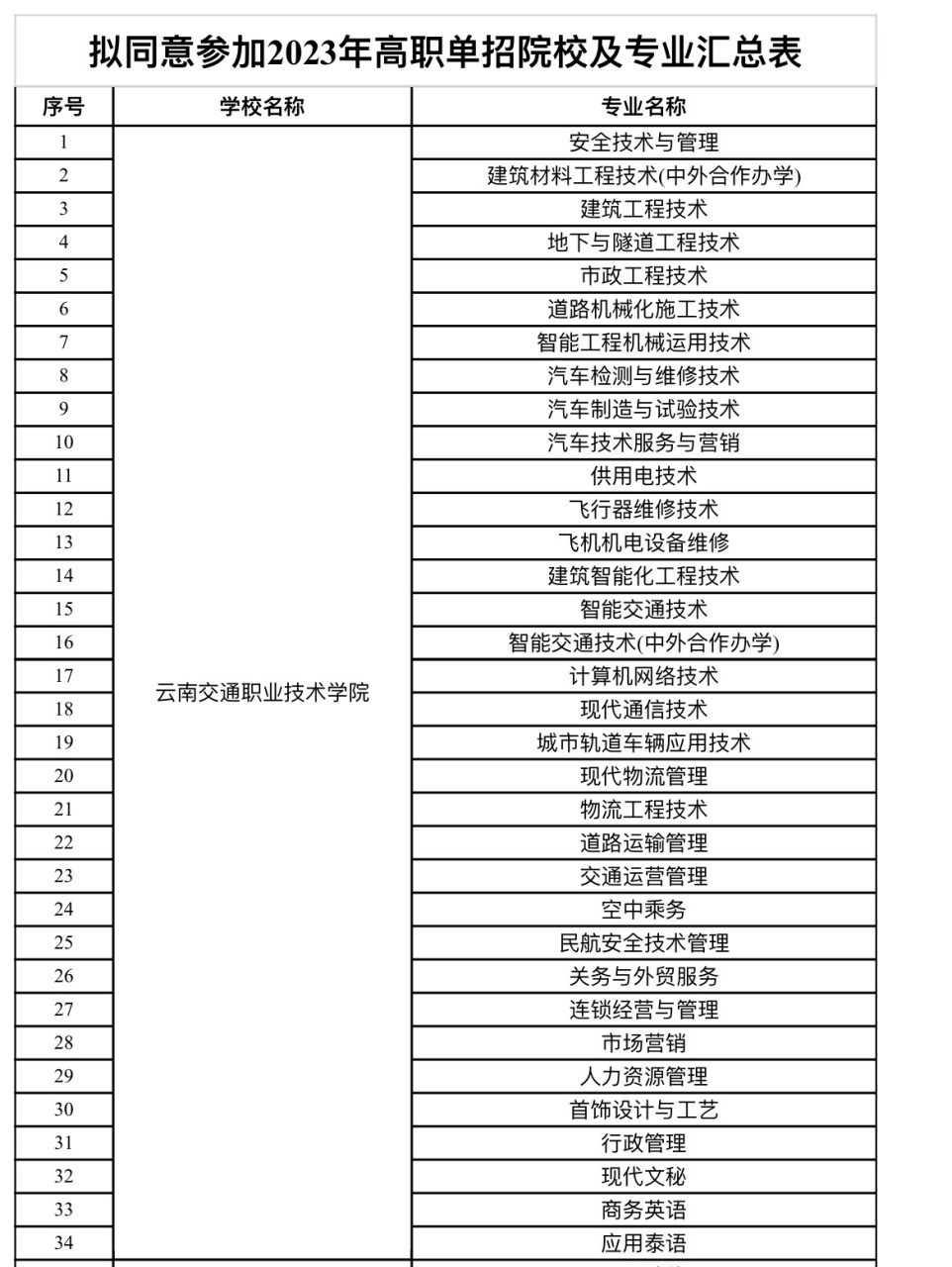 2023年云南省高职单招招生院校及专业 2023云南省40所高职院校及838个