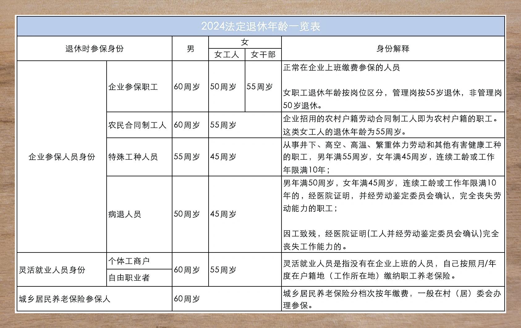 2024年法定退休年龄概览表