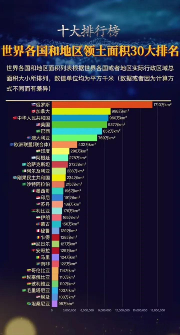 世界各国和地区领土面积30大排名