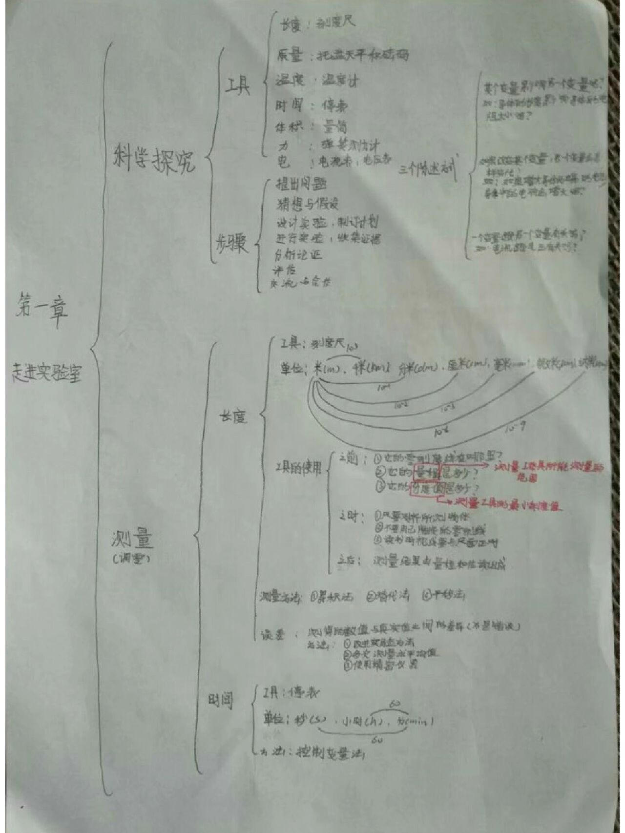 走进实验室思维导图图片