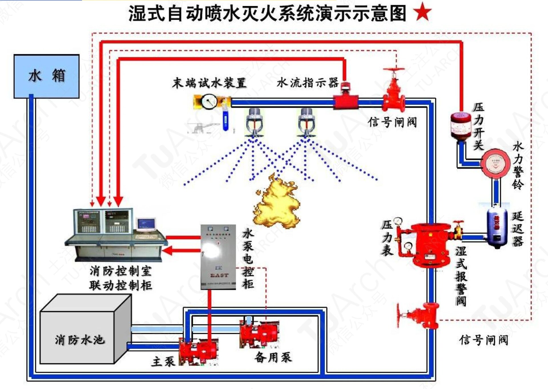 湿式自动喷水灭火系统演示示意图@月亮售卖机的动态
