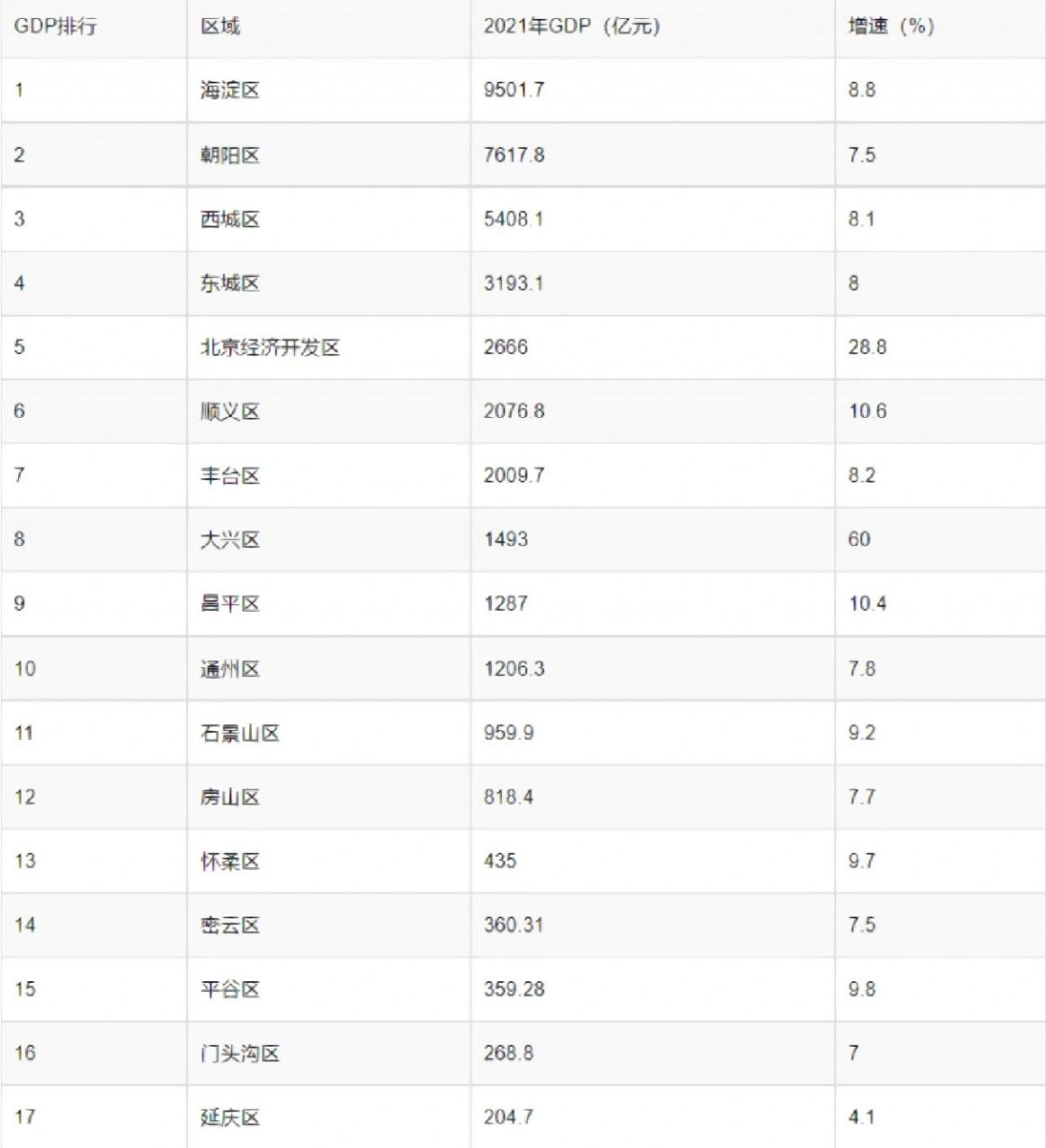 北京市gdp最高的是海淀区 2,朝阳区gdp为76178亿元增速为75%