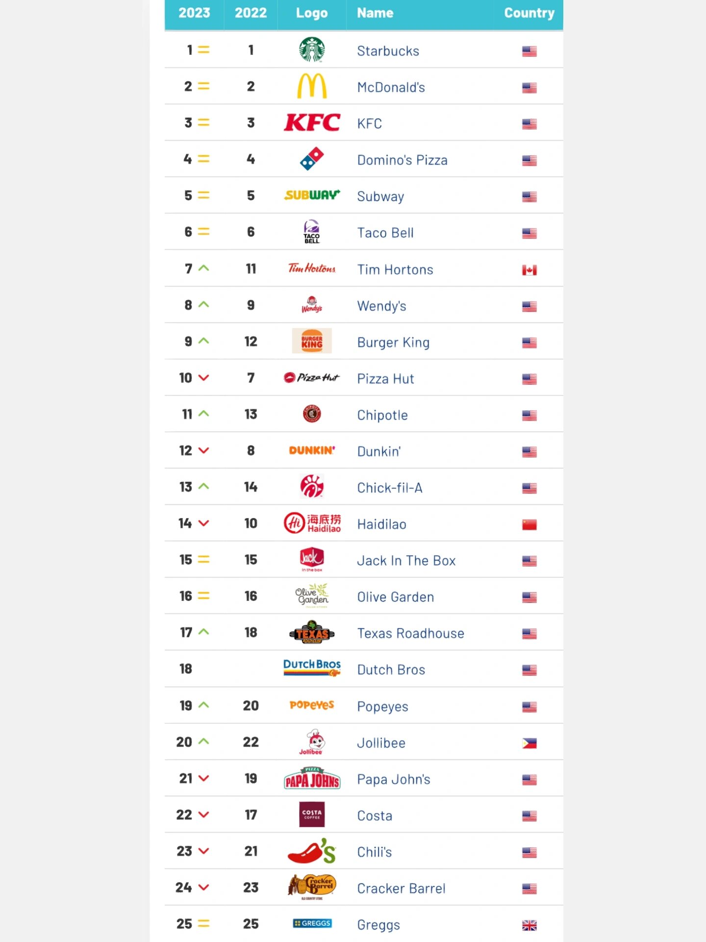 全球餐饮品牌top25
