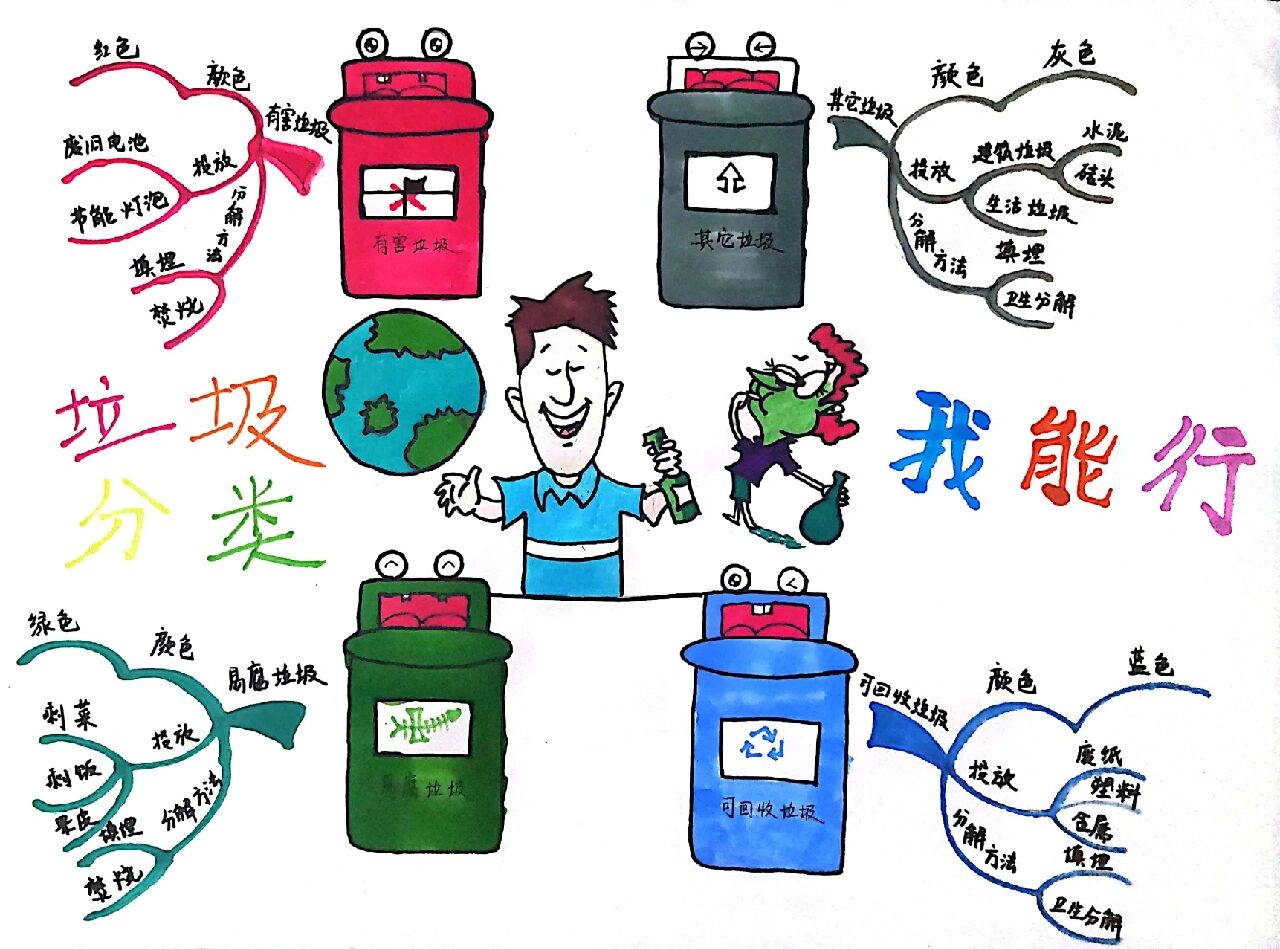 垃圾分类思维导图