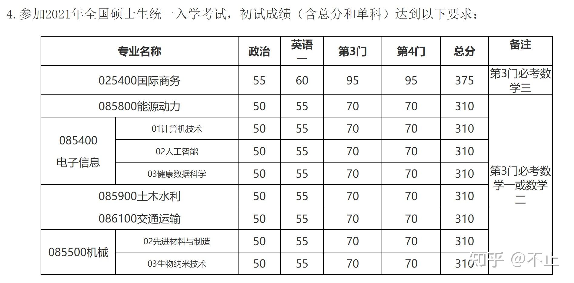 东南大学蒙纳士调剂复试上岸攻略