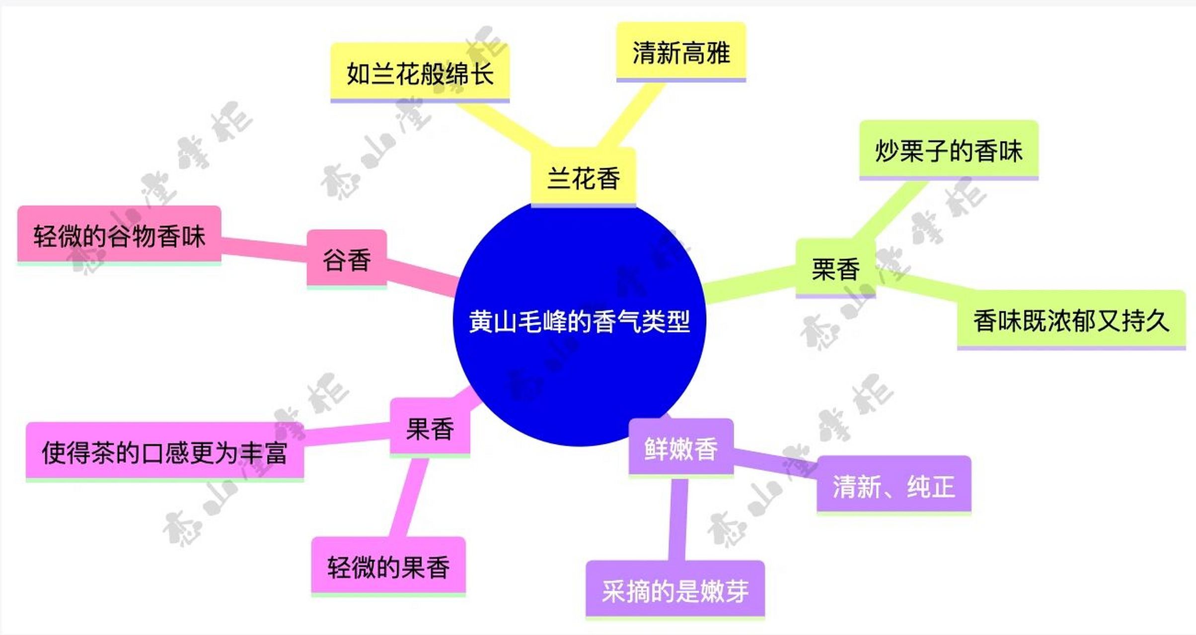 脑图学茶|黄山毛峰香气,滋味,品种归纳 一天一个脑图学茶,为你总结